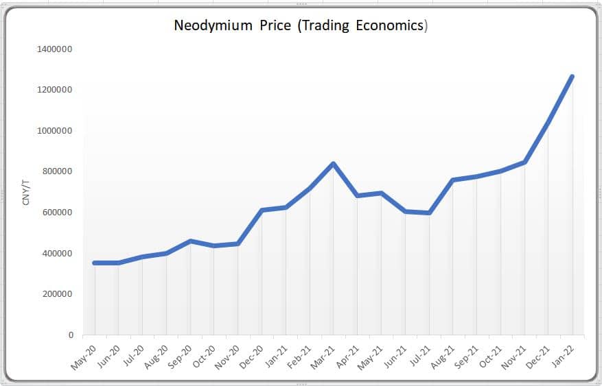 vækstdvale Have en picnic Strøm Price development for Neodymium Magnets (NdFeB)