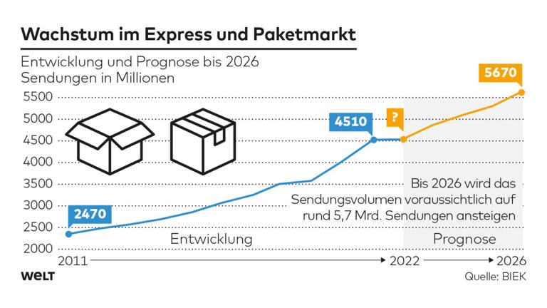 Wachstum im Paketmarkt sowie Preisentwicklung