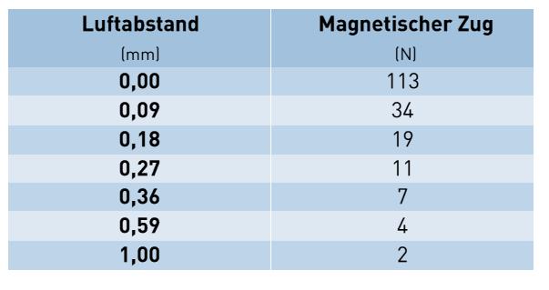 Magenitischer Zug