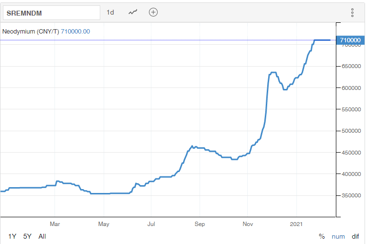 disprosio LI Rare earths price trend - 2021