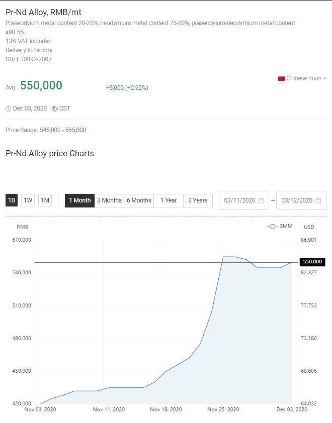 Neodymium Price Chart