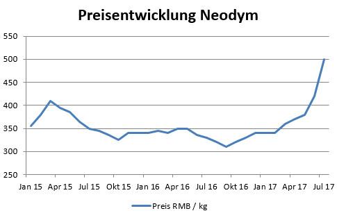 Precio aumenta imanes de neodimio 2017